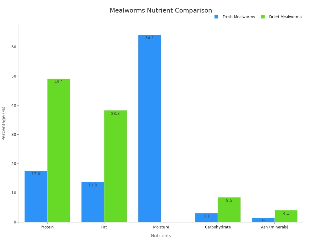 Grouped bar chart comparing nutrient percentages in fresh and dried mealworms