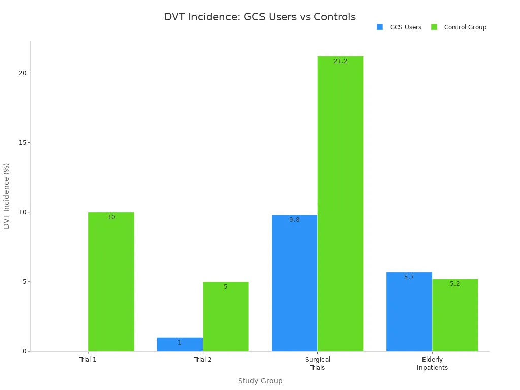 Bar chart comparing DVT incidence rates between compression sock users and control groups across four study types