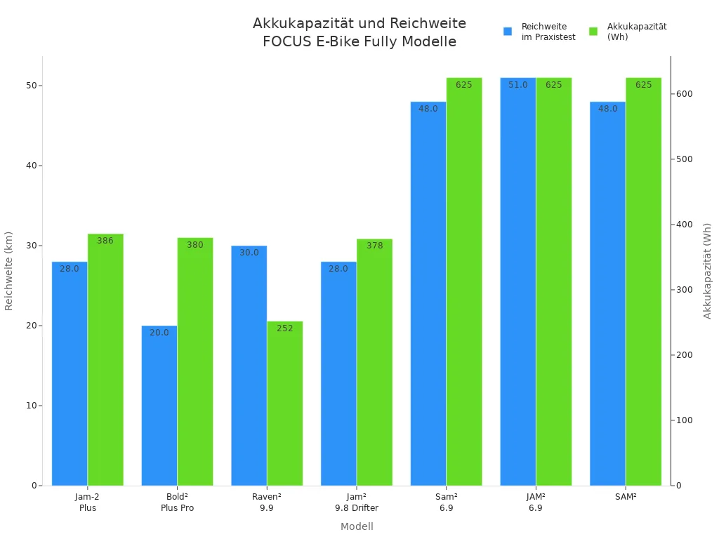 Balkendiagramm zeigt Akkukapazität und Reichweite der FOCUS E-Bike Fully Modelle