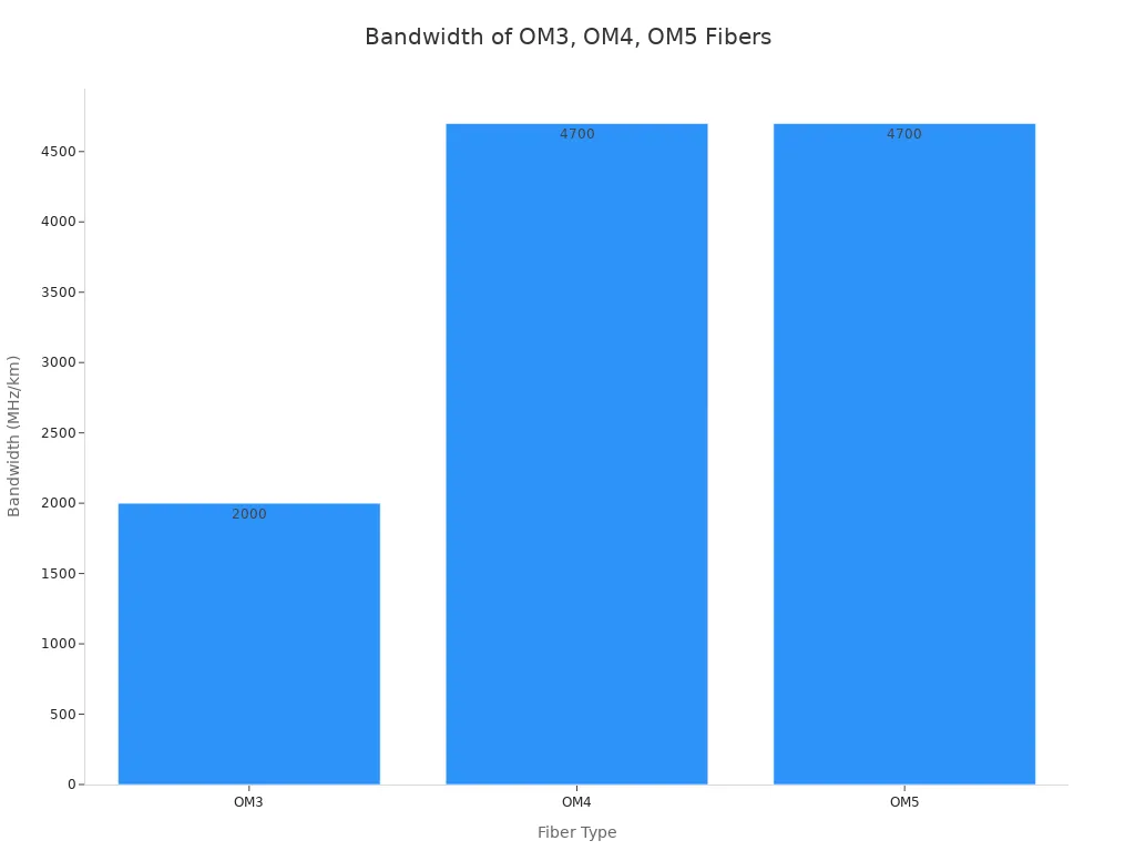 info-720-540 Bar chart comparing bandwidth of OM3, OM4, and OM5 fiber types