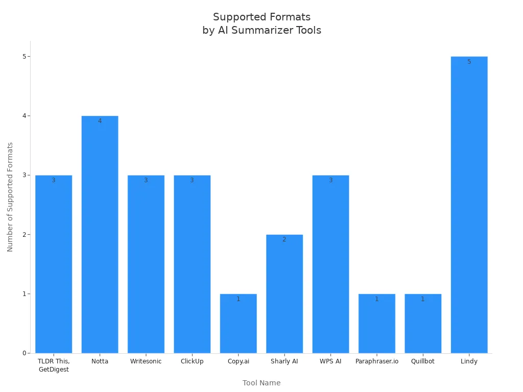 Bar chart comparing supported formats across top AI document summarizer tools