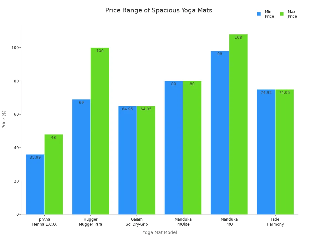 Bar chart comparing minimum and maximum prices of spacious yoga mats