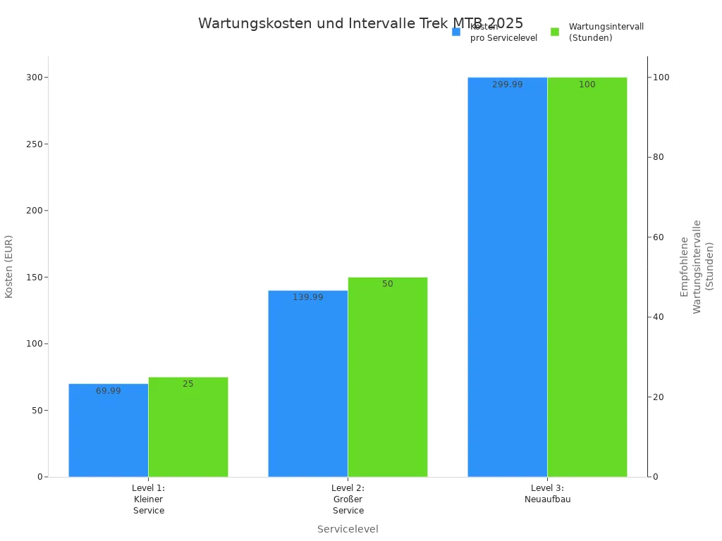 Balkendiagramm der Wartungskosten und empfohlenen Wartungsintervalle für Trek MTB Modelle 2025