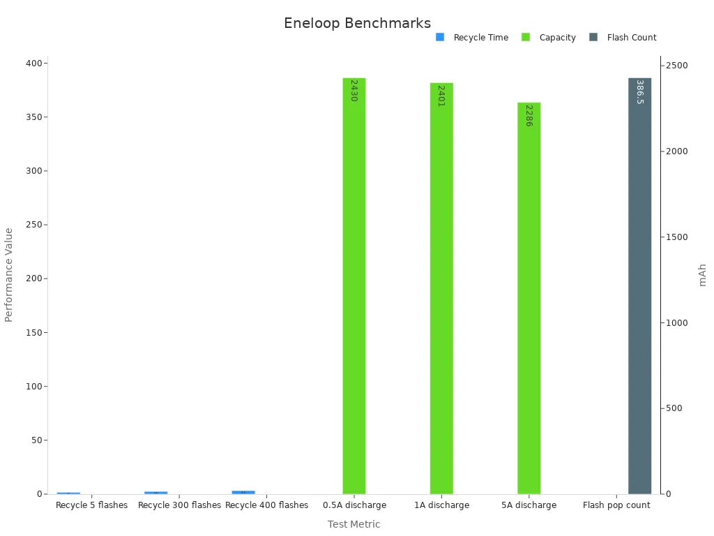 Bar chart showing Eneloop PRO performance benchmarks by test metric