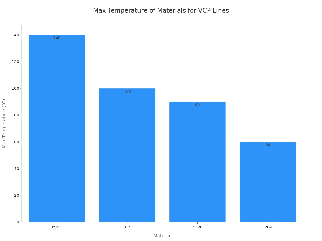 Bar chart showing maximum temperature resistance of PVDF, PP, CPVC, and PVC-U materials.