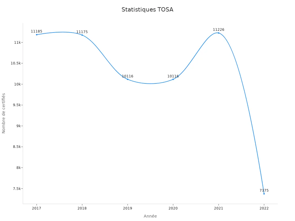 Graphique en ligne montrant la tendance des certifiés TOSA par année