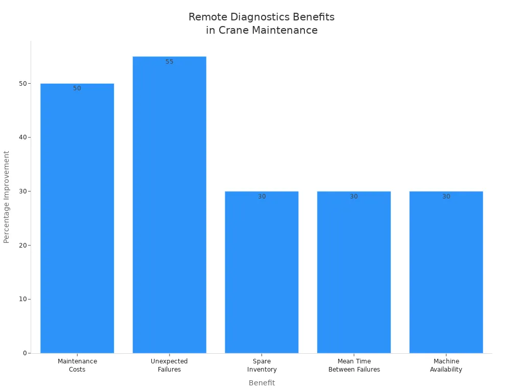Bar chart showing percentage improvements in maintenance costs, unexpected failures, spare inventory, MTBF, and machine availability due to remote diagnostics.