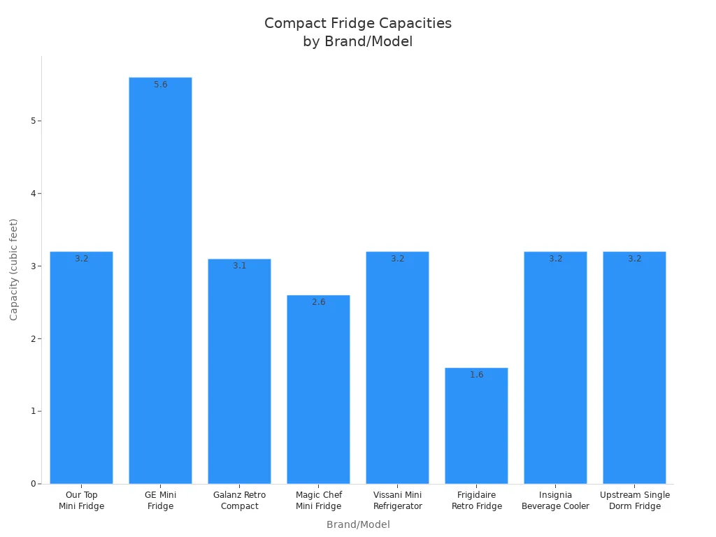 Bar chart comparing compact fridge capacities across leading brands and models