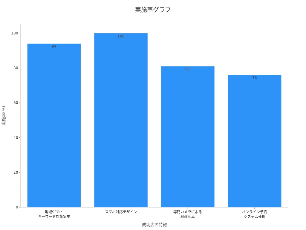 飲食業界成功事例の実施率を示すバーグラフ