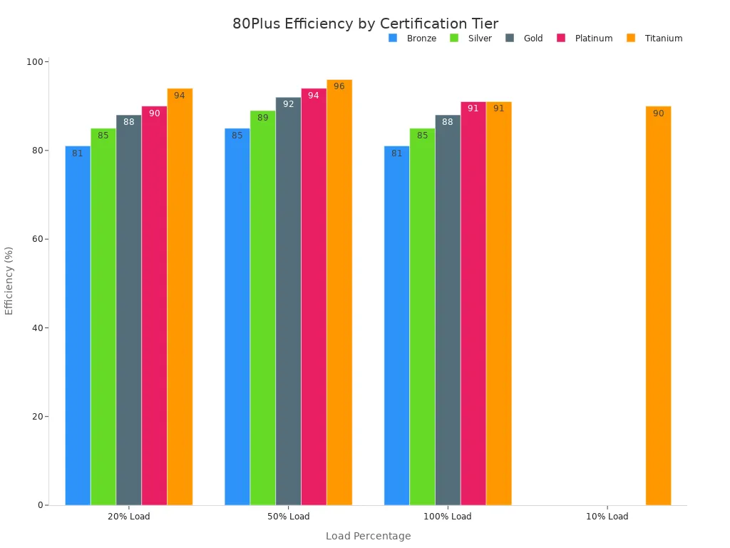 Bar chart comparing power supply efficiency at different loads for 80Plus certification tiers