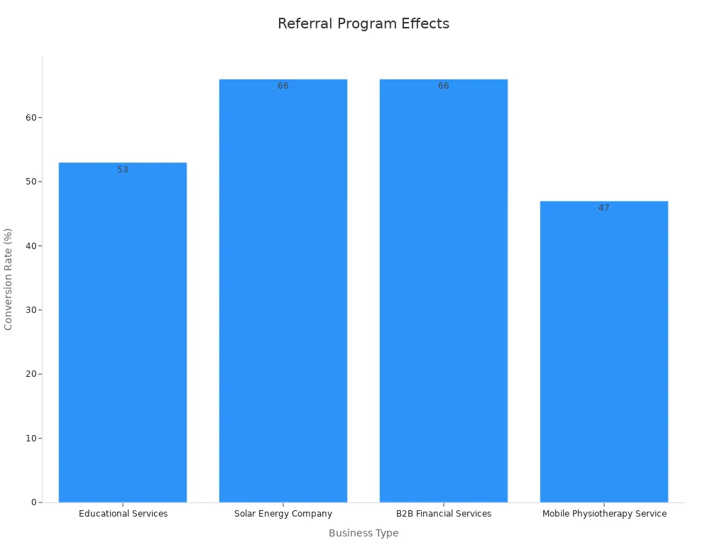Bar chart showing conversion rates by business type from referral promotions