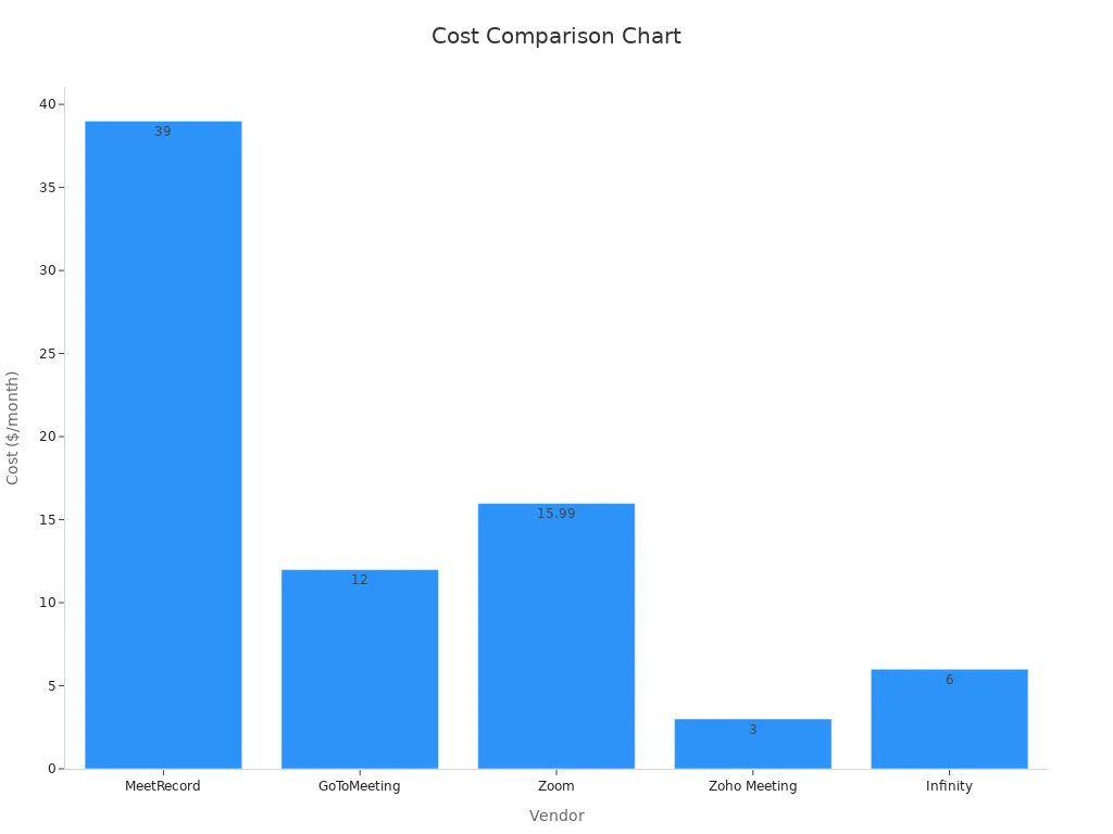 Bar chart comparing monthly costs for meeting recorder solutions