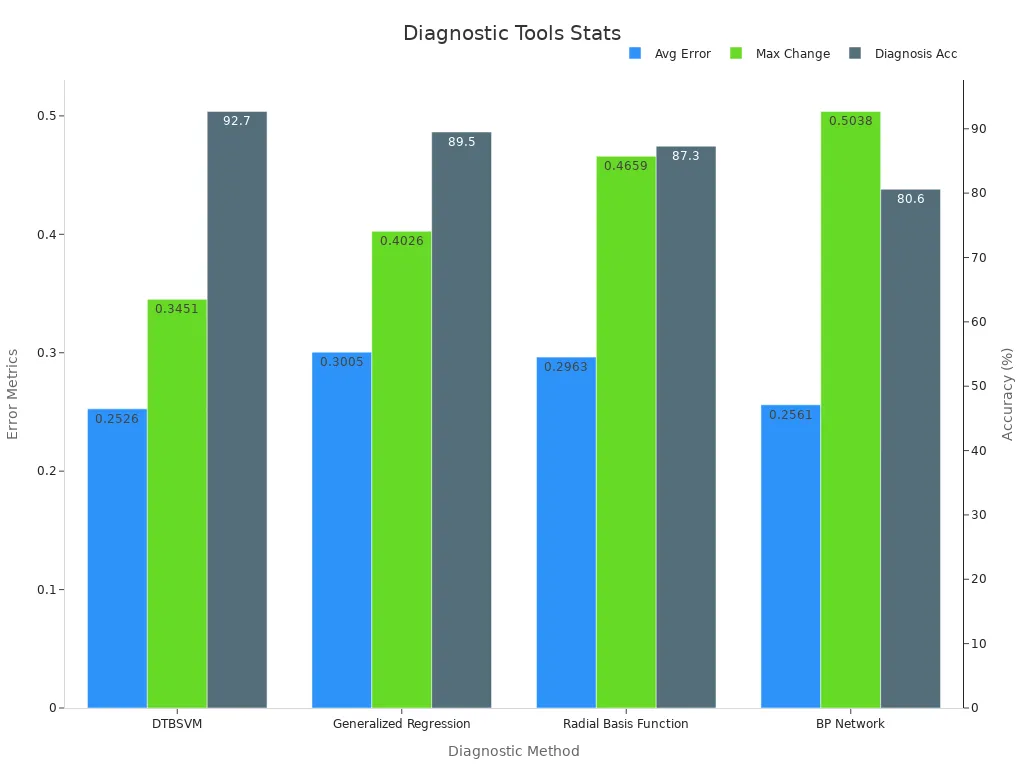 Grouped bar chart comparing error metrics and accuracy of diagnostic methods in transformer testing
