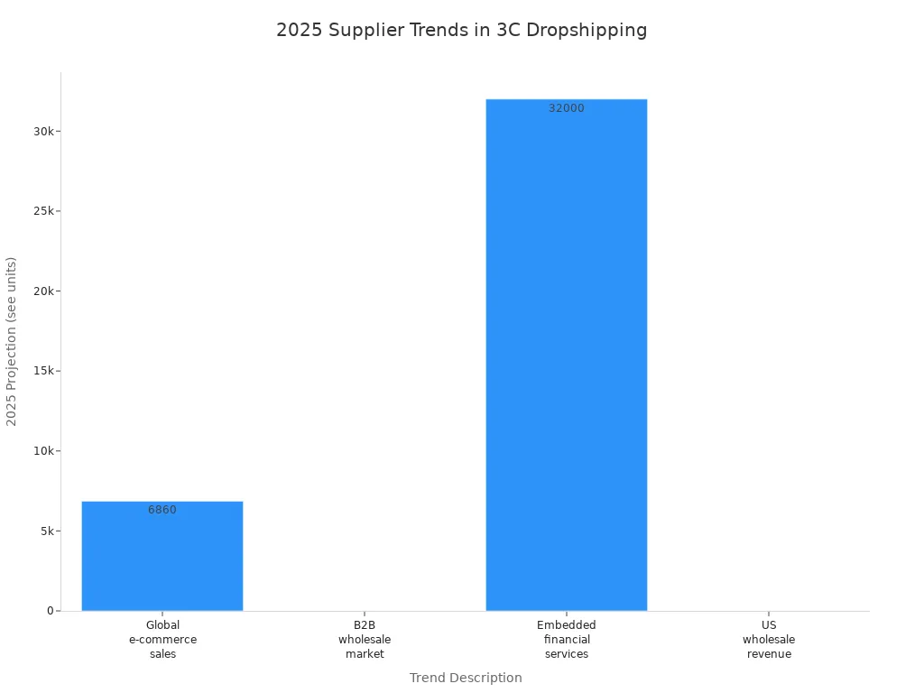 Bar chart comparing 2025 supplier trends in 3C dropshipping industry