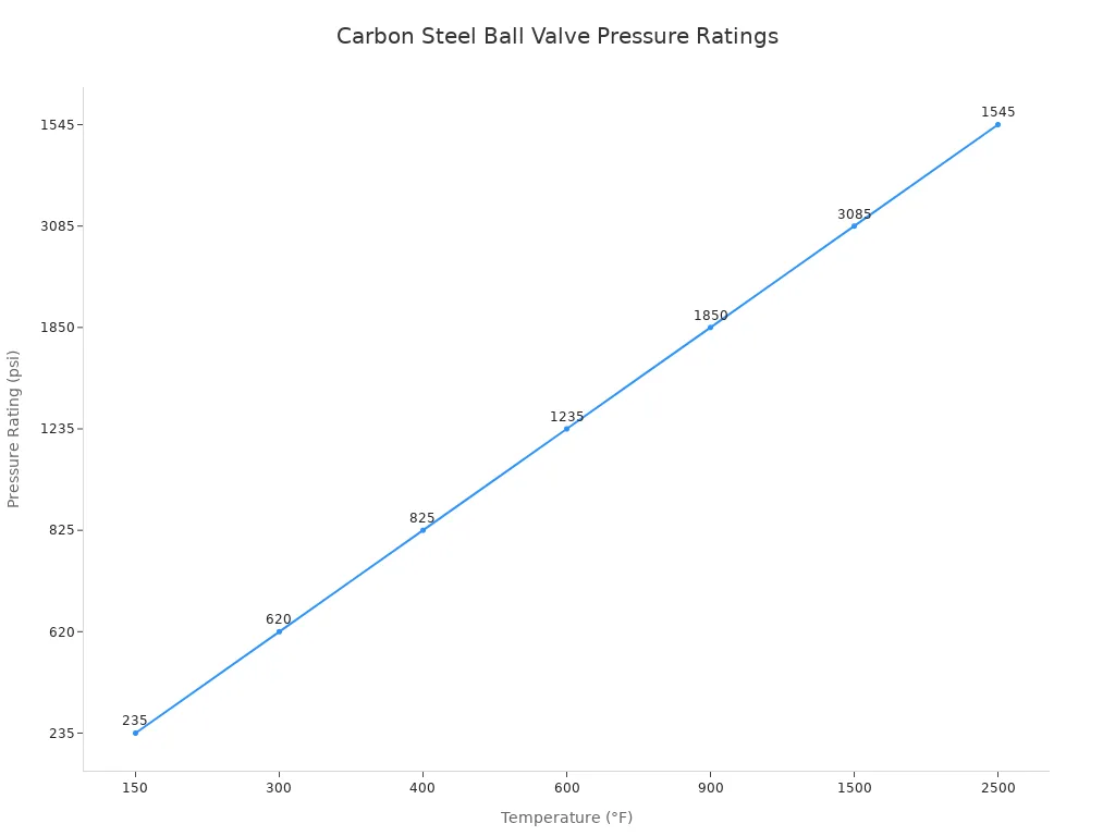 Line chart showing pressure ratings of carbon steel ball valves at different temperatures