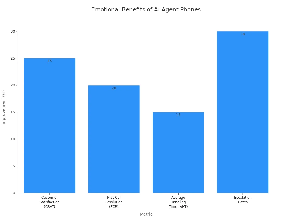 Bar chart showing percentage improvements in customer satisfaction, first call resolution, average handling time, and escalation rates for AI agent phones