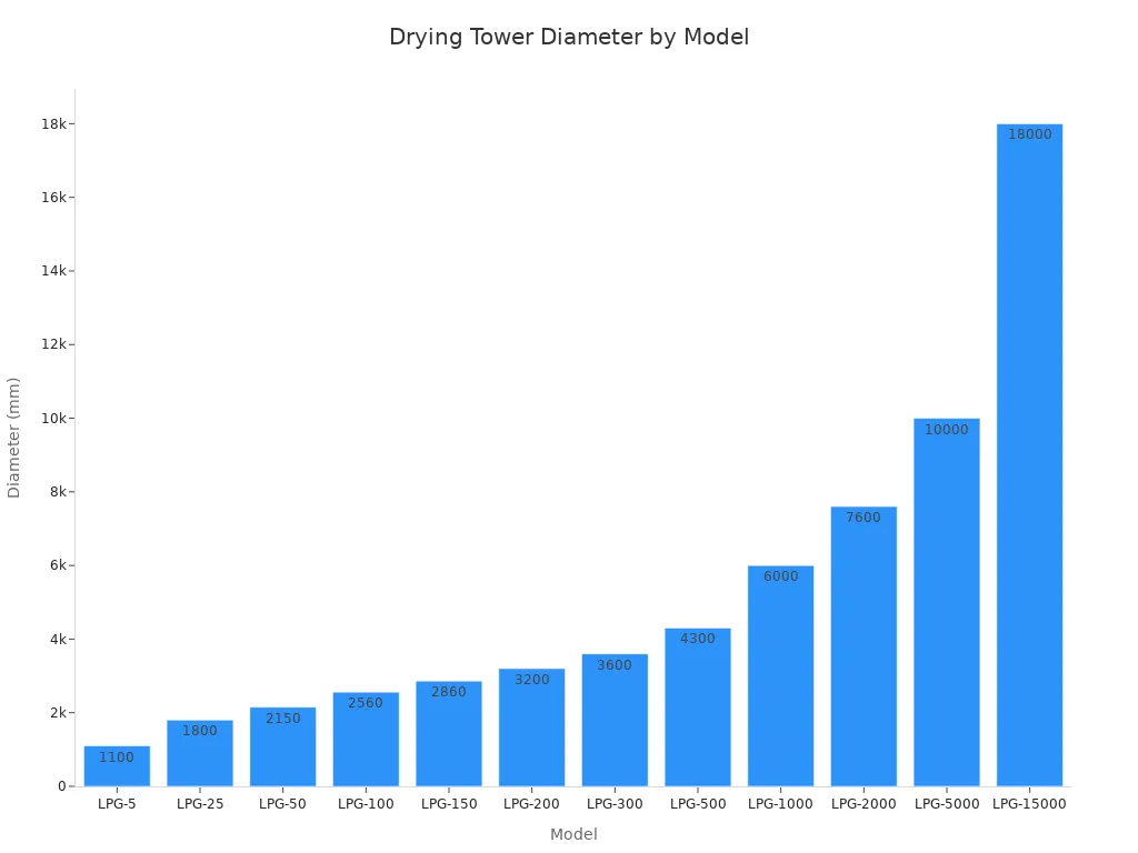 Bar chart showing drying tower diameter in millimeters for each LPG spray dryer model, increasing with model capacity.