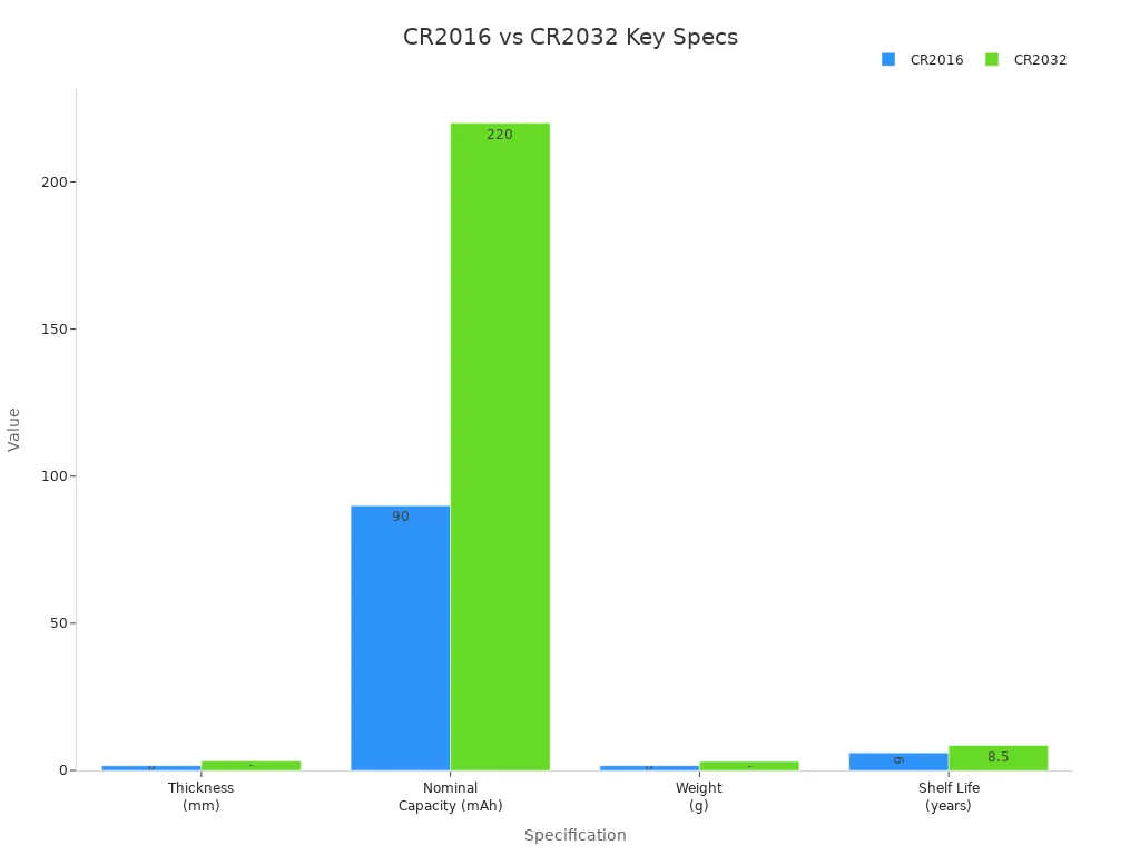 Bar chart comparing thickness, capacity, weight, and shelf life of CR2016 and CR2032 batteries