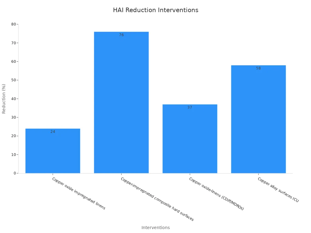 Bar chart showing percentage reductions in hospital-acquired infections across various antimicrobial fabric interventions