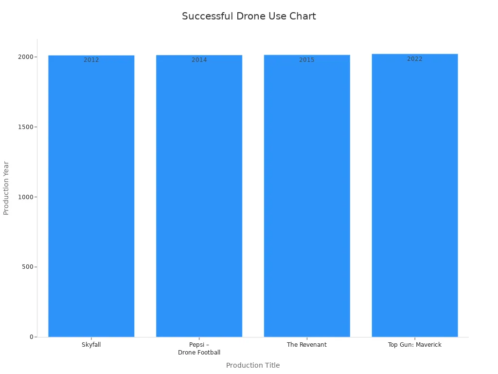 Bar chart showing production years for drone use examples