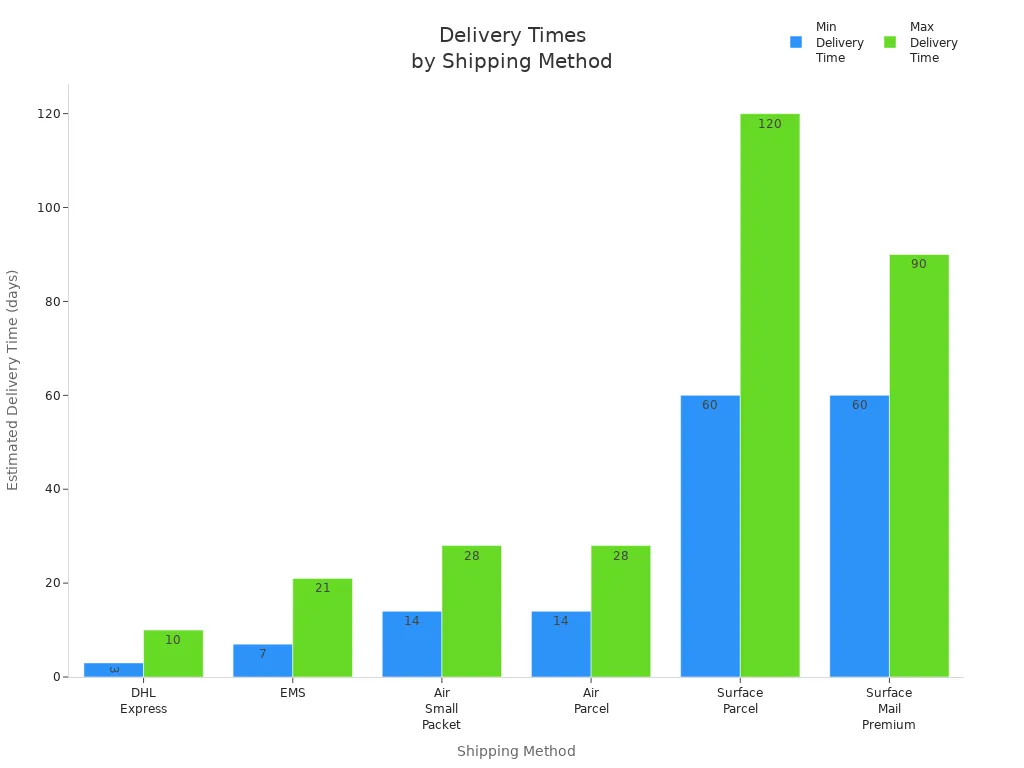 Bar chart comparing minimum and maximum estimated delivery times for DHL, EMS, Air, and Surface shipping methods