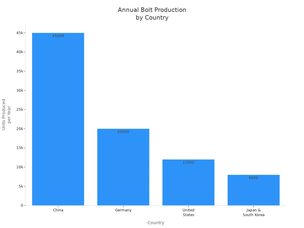 Bar chart comparing annual bolt production units by country