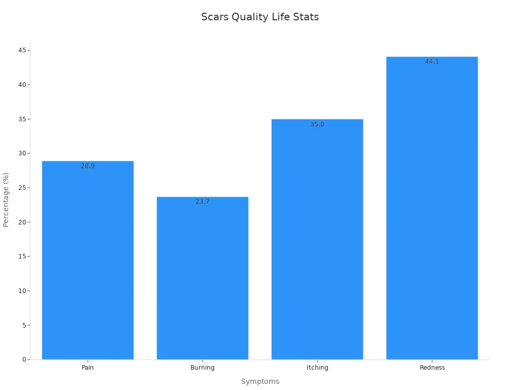 Bar chart showing percentages for pain, burning, itching, and redness in recent scars