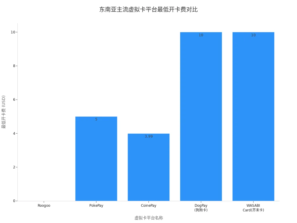 东南亚主流虚拟Mastercard平台最低开卡费条形图