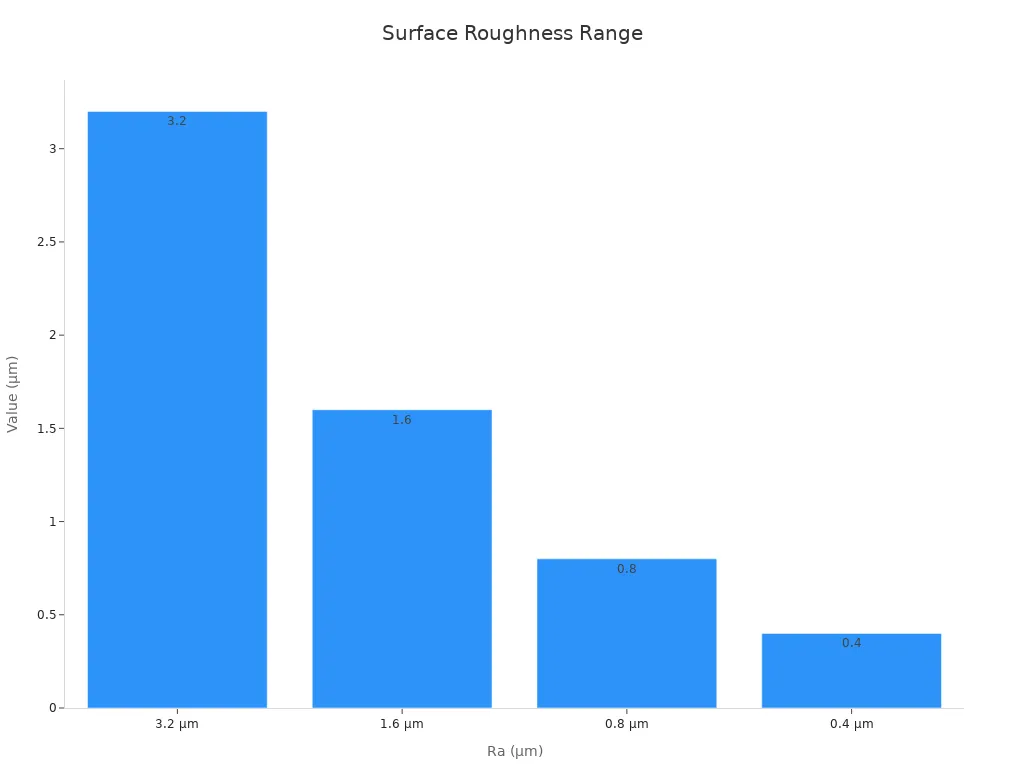 Bar chart showing CNC machining surface roughness levels from 3.2 to 0.4 μm