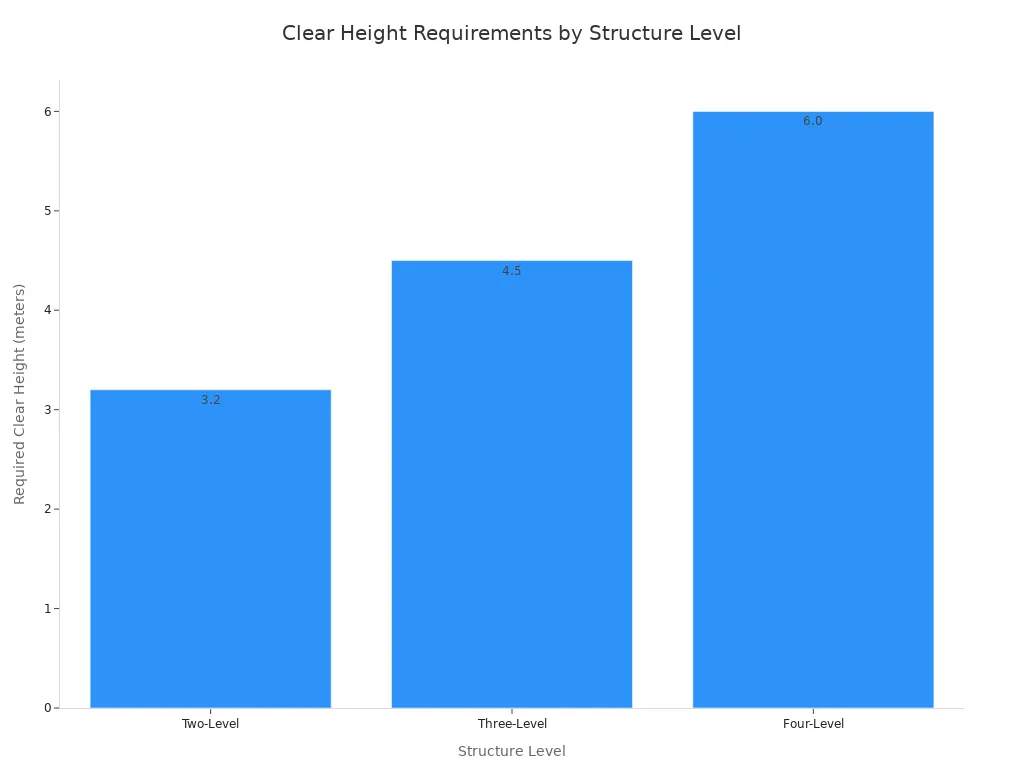 A bar chart showing required clear ceiling height in meters for two-level, three-level, and four-level indoor play park structures.
