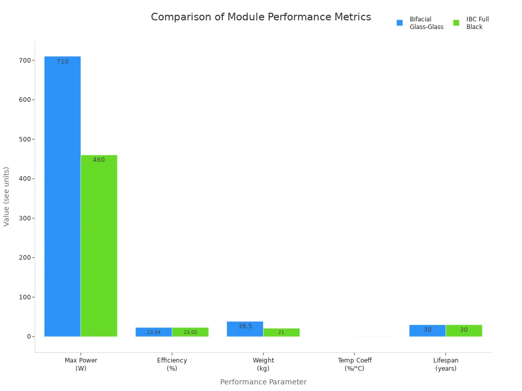 Bar chart comparing bifacial glass-glass and IBC Full Black solar modules across key performance metrics
