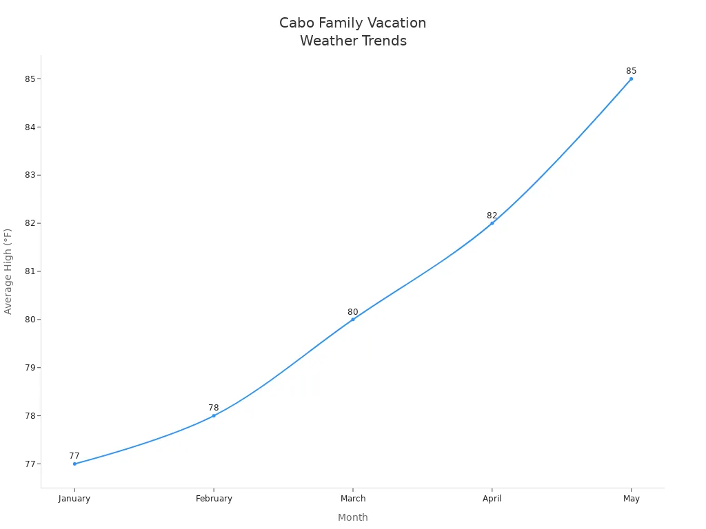 Line chart showing average high temperatures in Cabo from January to May