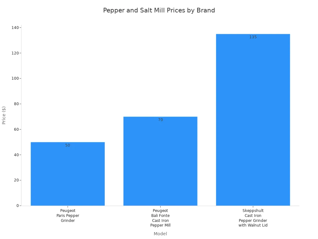 A bar chart comparing the prices of Peugeot and Skeppshult pepper and salt mills.