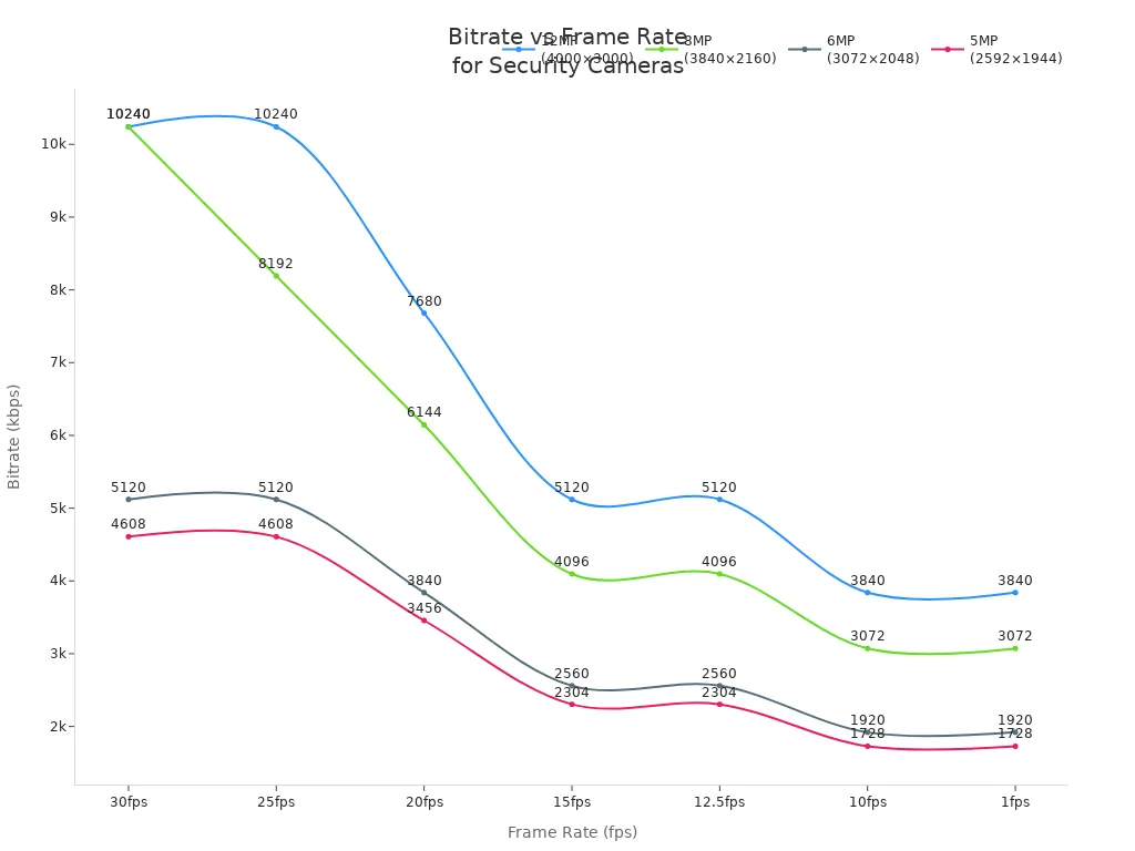 Line chart showing bitrate requirements for different camera resolutions across various frame rates