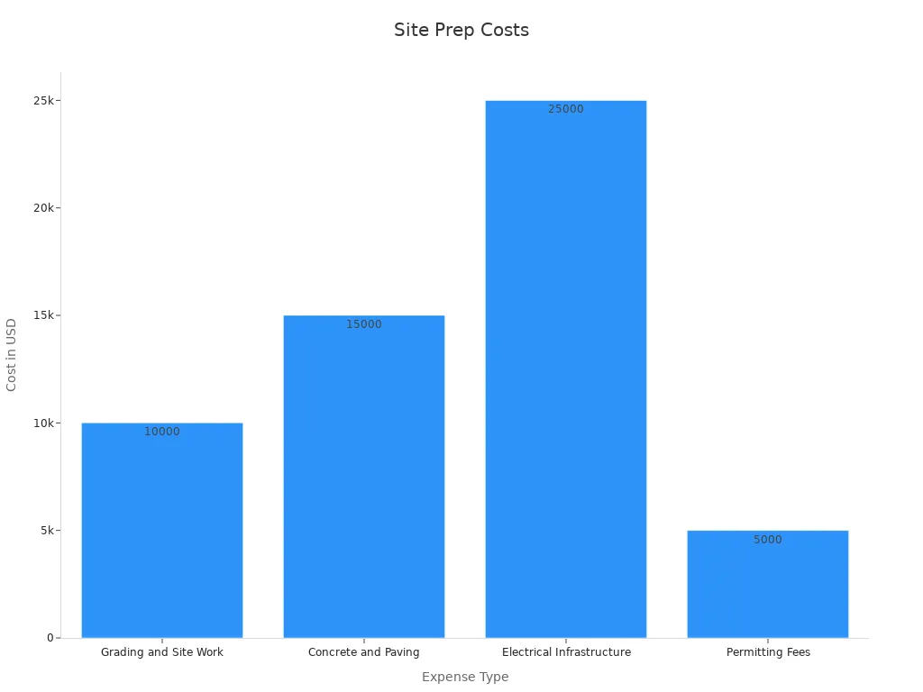 Bar chart showing average cost for site preparation expense types