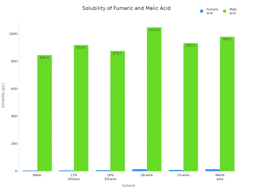 Grouped bar chart comparing solubility of fumaric acid and malic acid in water, ethanol, and wine solvents