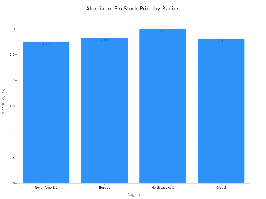 A bar chart showing the market price per kilogram for aluminum fin stock material across different regions.