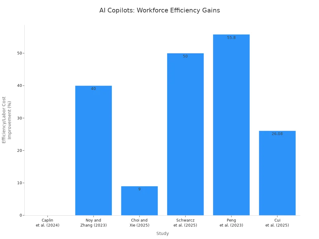 Bar chart showing percentage improvements in workforce allocation and labor cost reduction from AI copilots across six studies