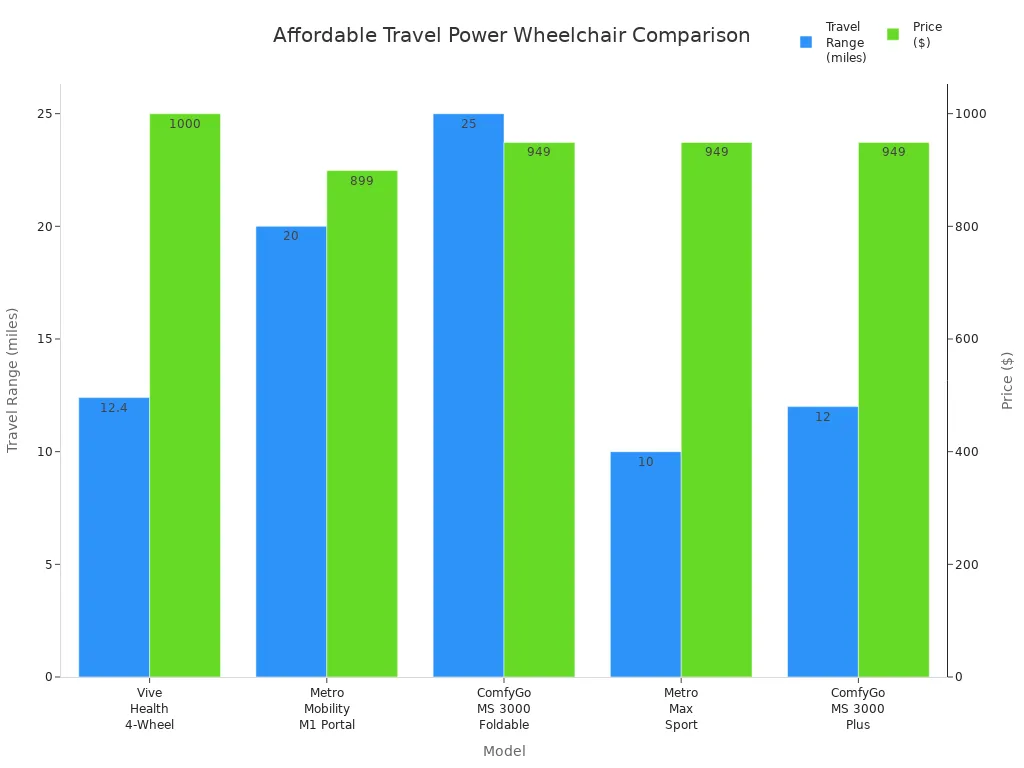 Bar chart comparing travel range and price of five affordable travel power wheelchair scooters