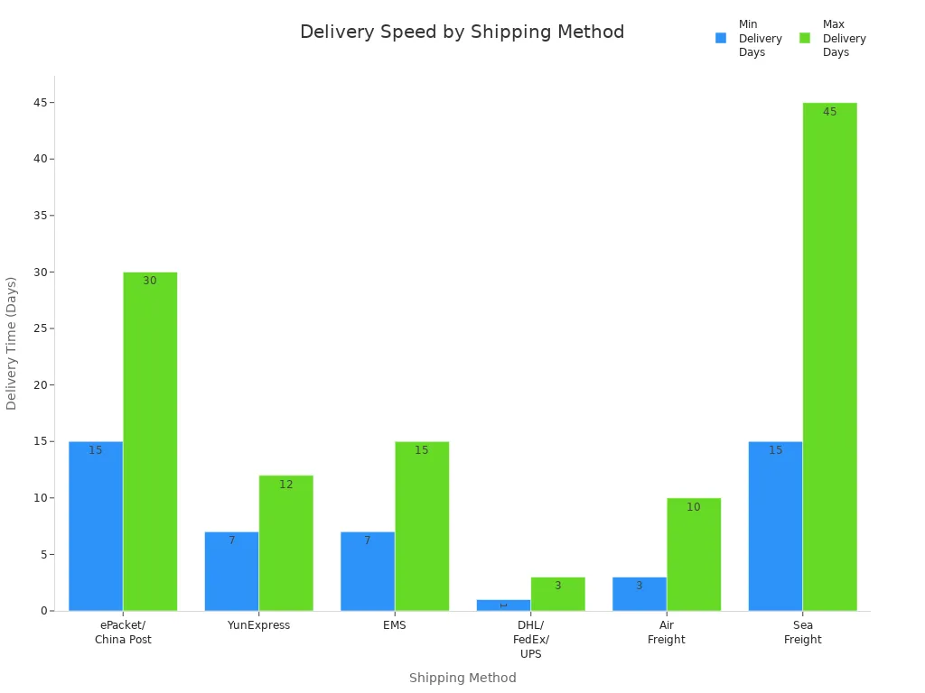 Bar chart comparing delivery times for common dropshipping shipping methods from China