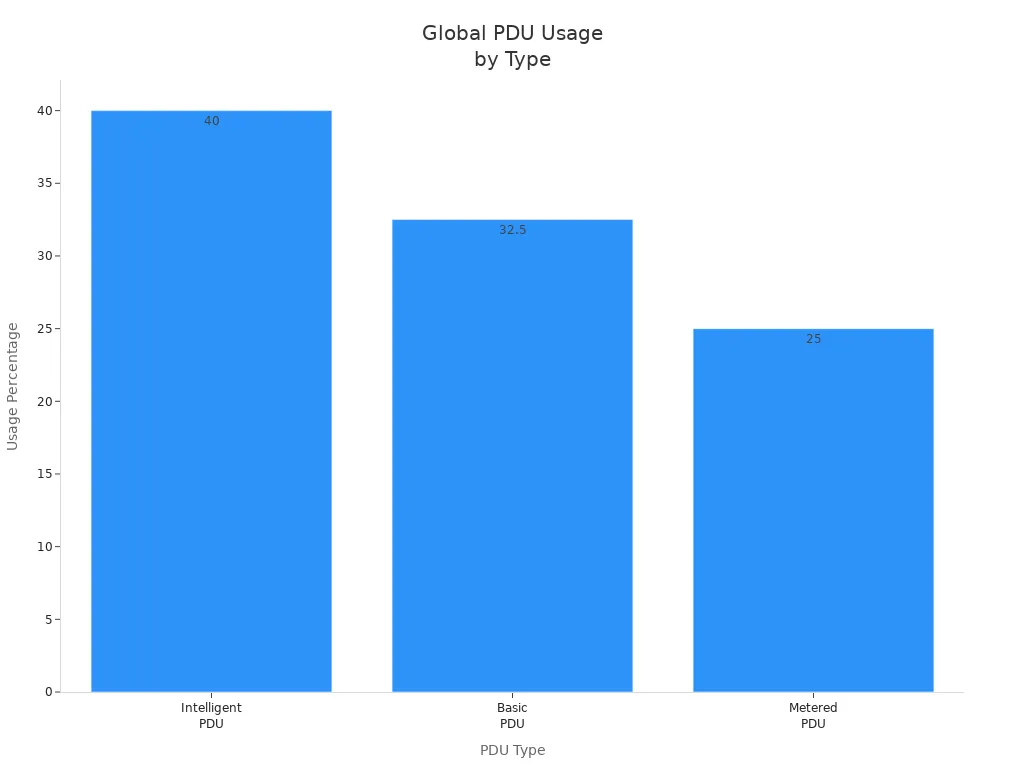 Bar chart comparing global usage percentages of intelligent, basic, and metered PDUs in data centers