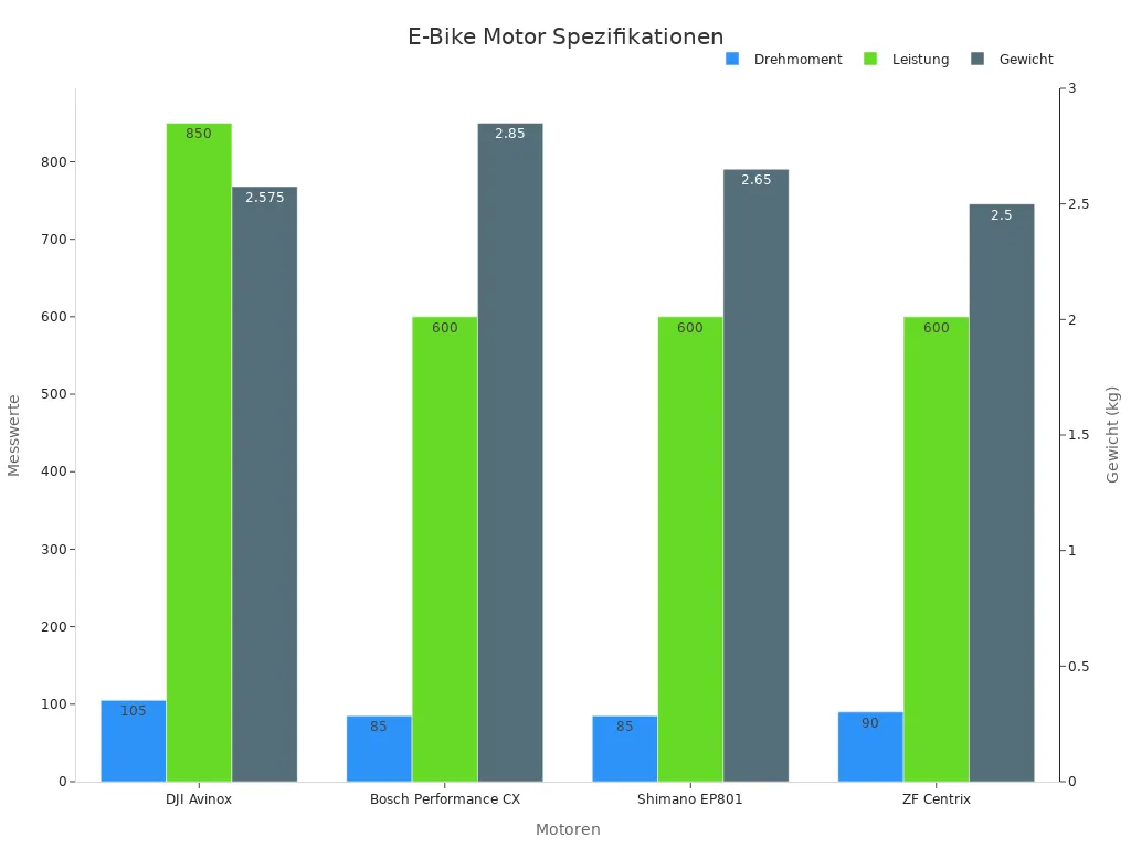 Balkendiagramm der E-Bike Motor Spezifikationen mit Drehmoment, Leistung und Gewicht