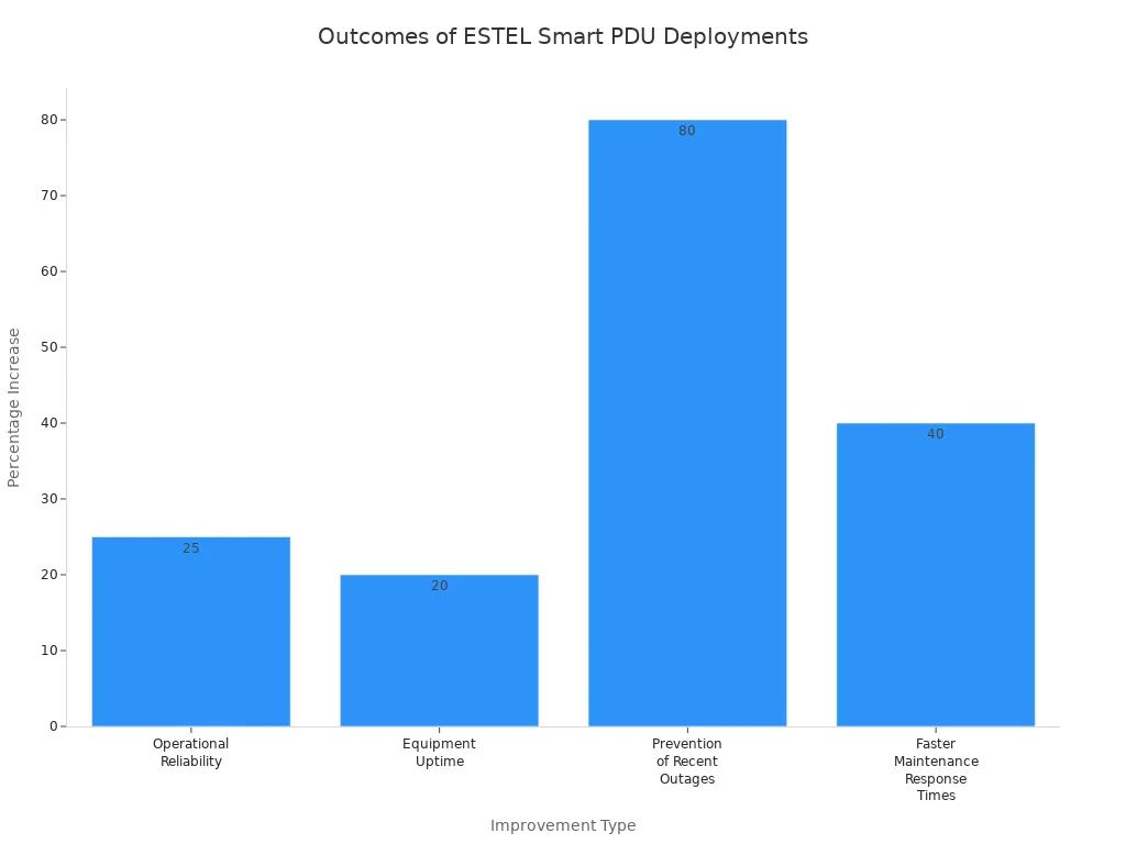 Bar chart showing percentage increases in reliability, uptime, outage prevention, and maintenance response after ESTEL Smart PDU deployment