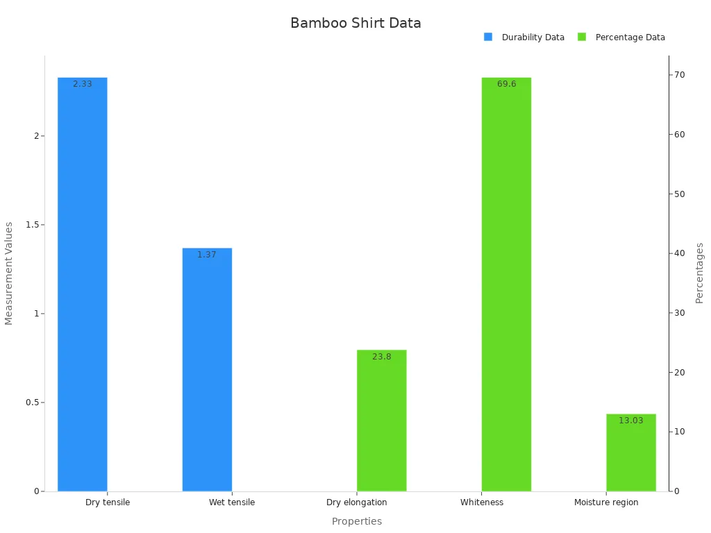 Bar chart showing bamboo fabric durability, elongation, whiteness and moisture