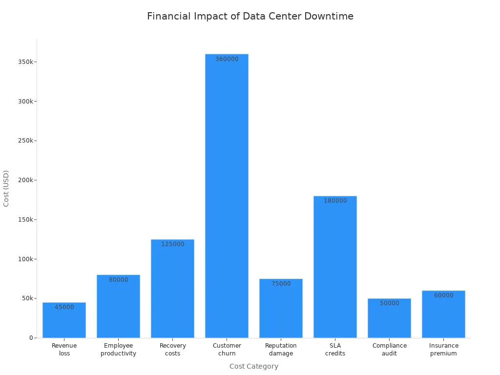 Bar chart showing estimated costs from data center downtime by category