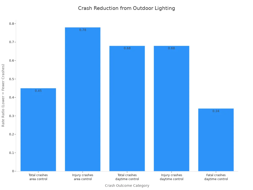Bar chart showing rate ratios for crash reduction in lit versus unlit or daytime control areas.