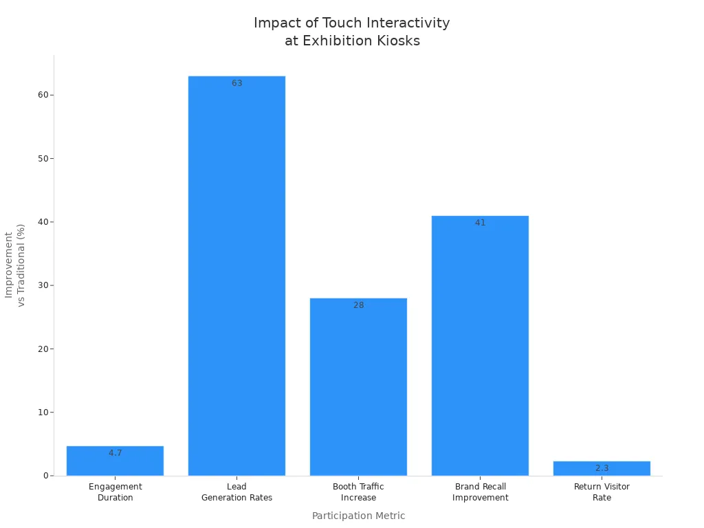 Bar chart showing increased engagement, leads, traffic, brand recall, and return rates with touch interactivity at kiosks