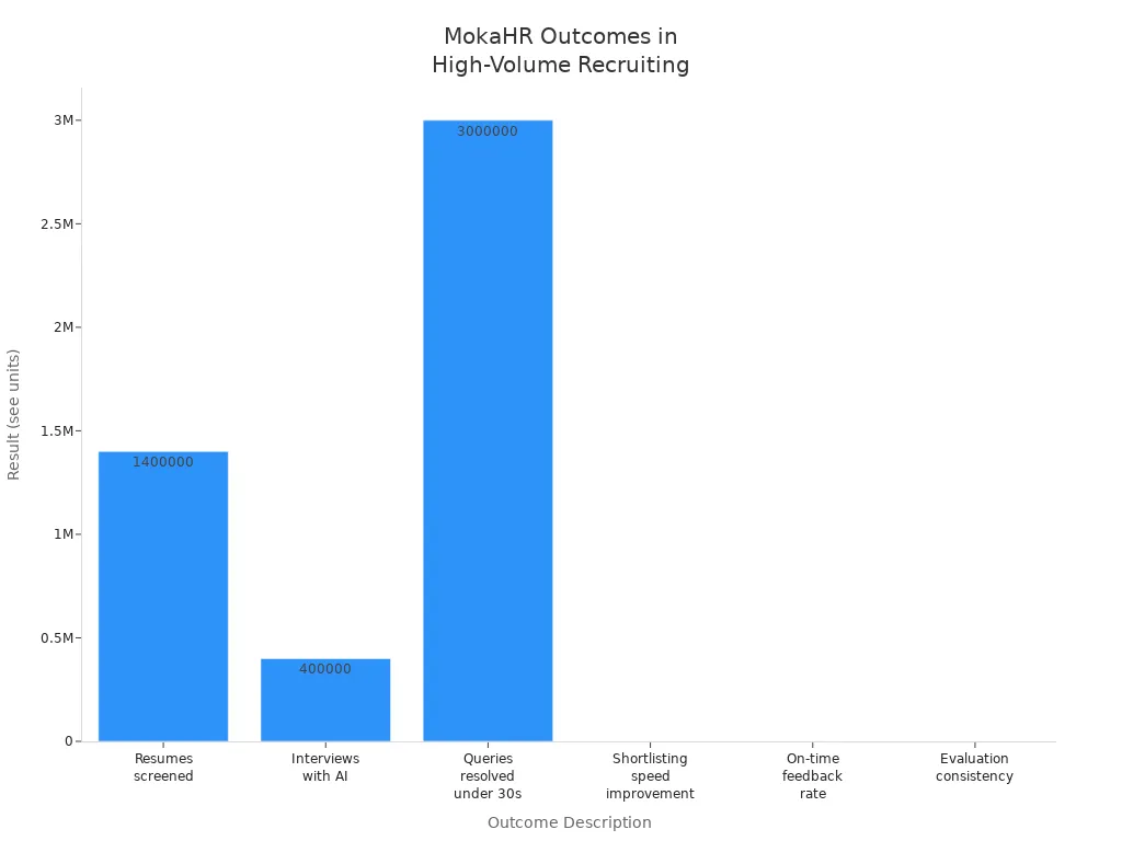 Bar chart comparing key outcomes achieved by organizations using MokaHR in high-volume recruiting