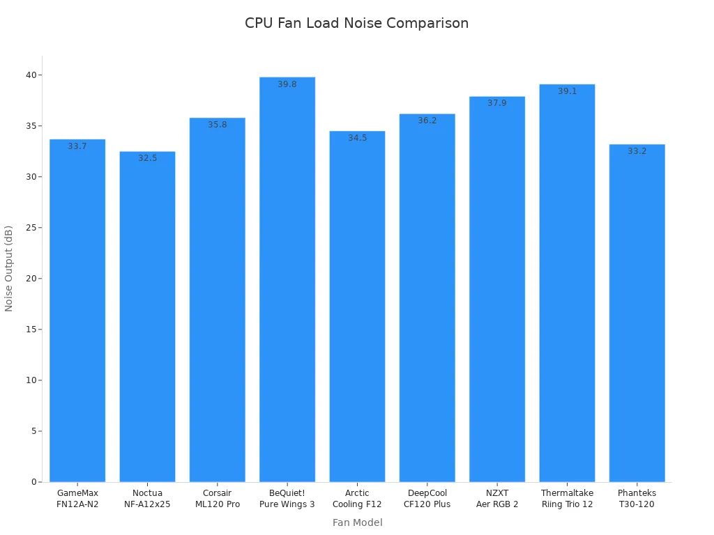 Bar chart comparing load noise output in decibels for nine CPU fan models