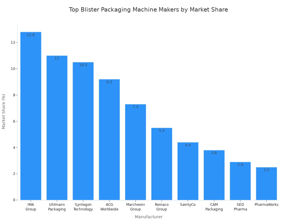 Bar chart comparing market share of leading blister packaging machine manufacturers